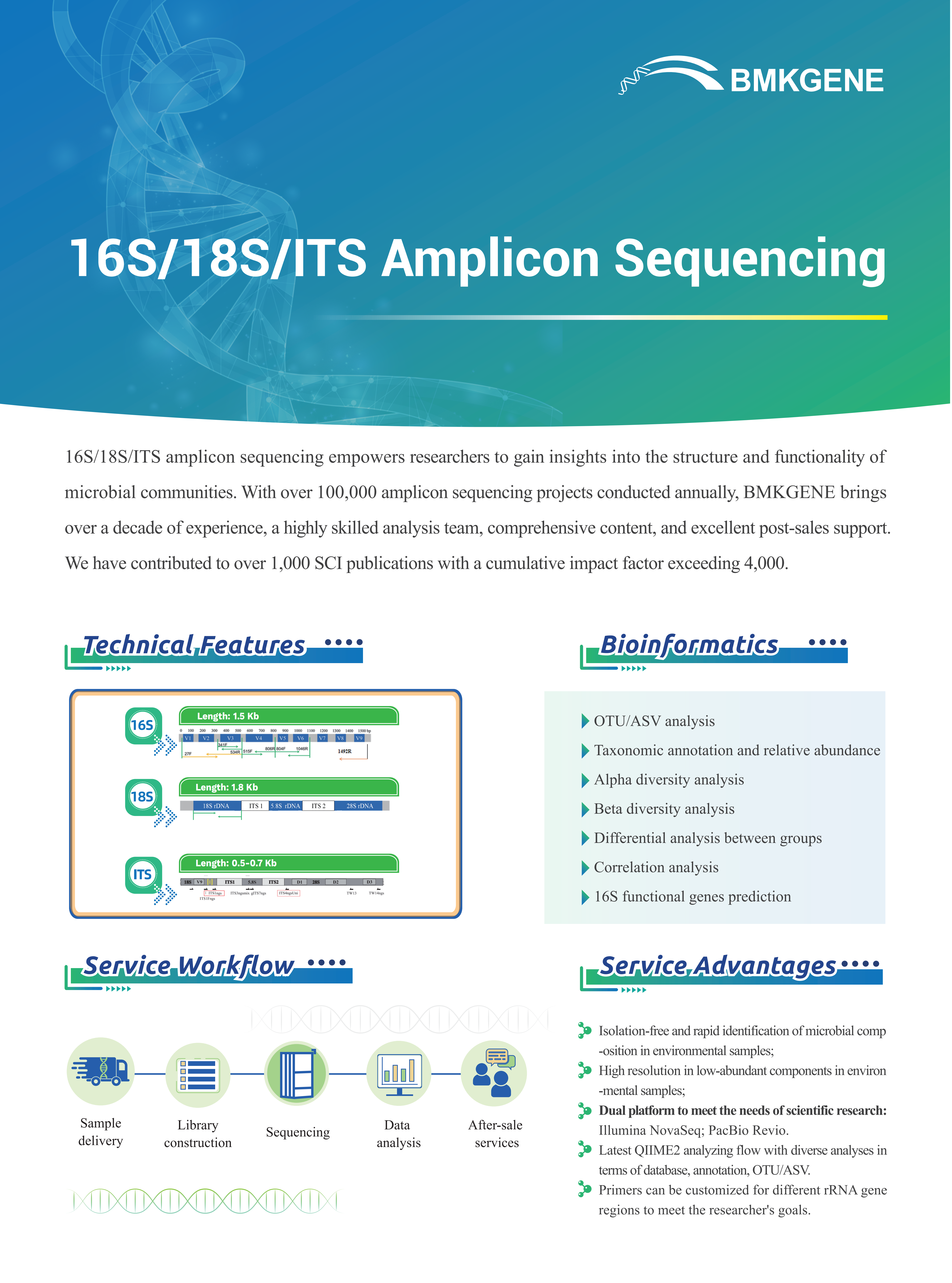 16S18SITS Amplicon Sequencing–BMKGENE–2023.12